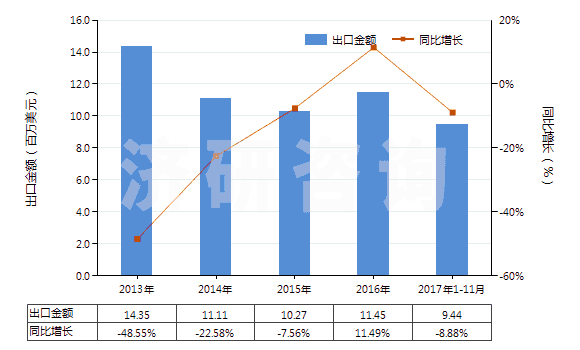 2013-2017年11月中國書寫墨水(不論是否固體或濃縮)(HS32159010)出口總額及增速統(tǒng)計